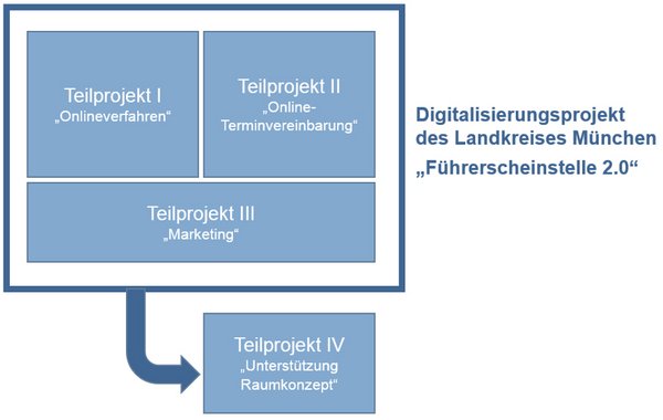 Grafik: Führerschein 2.0