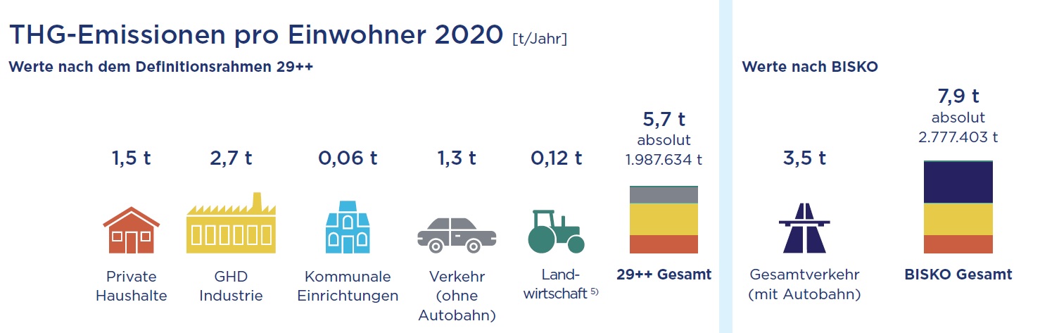 Grafik: THG-Emissionen 2020 gesamt und nach Sektoren